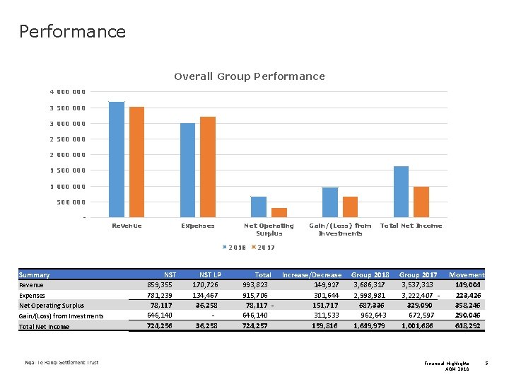 Performance Overall Group Performance 4 000 3 500 000 3 000 2 500 000