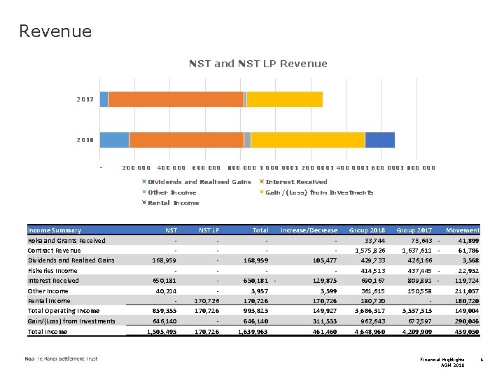 Revenue NST and NST LP Revenue 2017 2018 - 200 000 400 000 600