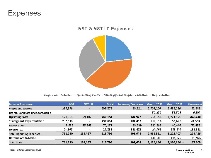 Expenses NST & NST LP Expenses Wages and Salaries Income Summary Wages and Salaries