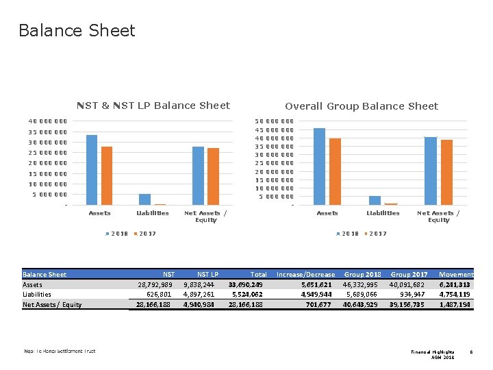 Balance Sheet NST & NST LP Balance Sheet 40 000 50 45 40 35