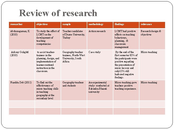Review of researcher objectives sample methodology findings relevance Abdurragaman, K (2010) To study the