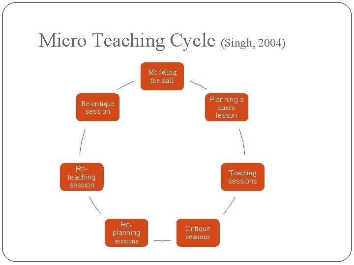 Micro Teaching Cycle (Singh, 2004) Modeling the skill Re-critique session Planning a micro lesson