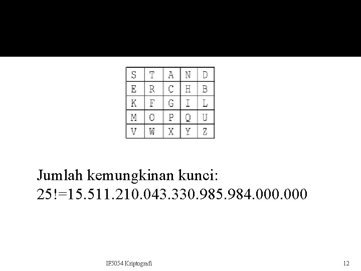 Jumlah kemungkinan kunci: 25!=15. 511. 210. 043. 330. 985. 984. 000 IF 5054 Kriptografi