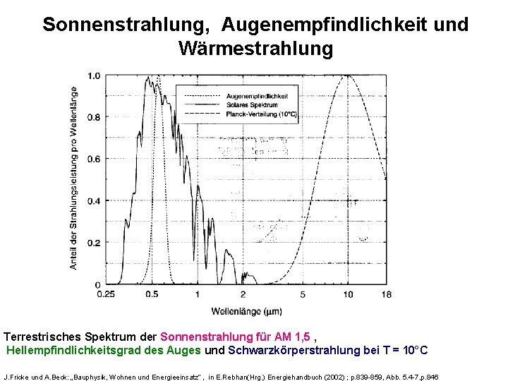 Sonnenstrahlung, Augenempfindlichkeit und Wärmestrahlung Terrestrisches Spektrum der Sonnenstrahlung für AM 1, 5 , Hellempfindlichkeitsgrad