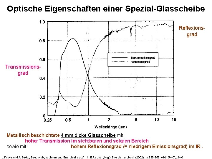 Optische Eigenschaften einer Spezial-Glasscheibe Reflexionsgrad Transmissionsgrad Metallisch beschichtete 4 mm dicke Glasscheibe mit hoher