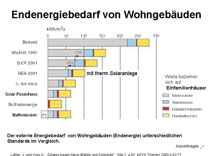 Endenergiebedarf von Wohngebäuden mit therm. Solaranlage Werte beziehen sich auf Einfamilienhäuser. Der externe Energiebedarf