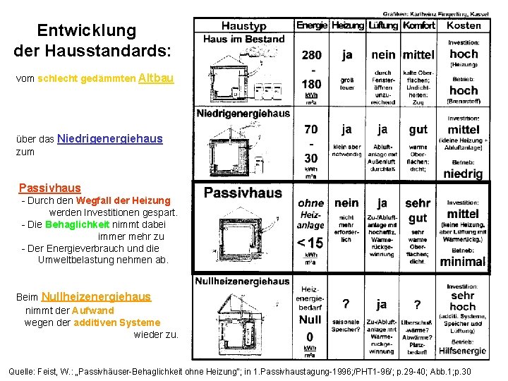 Entwicklung der Hausstandards: vom schlecht gedämmten Altbau über das Niedrigenergiehaus zum Passivhaus - Durch