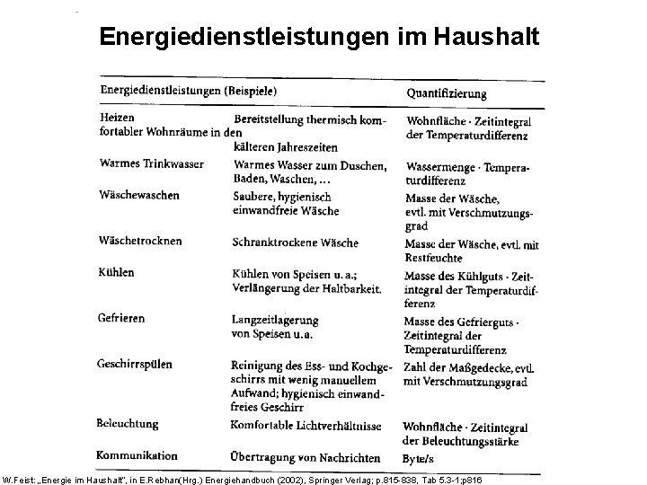 Energiedienstleistungen im Haushalt W. Feist: „Energie im Haushalt“, in E. Rebhan(Hrg. ) Energiehandbuch (2002),