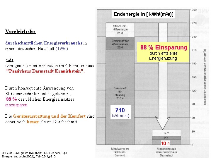 Endenergie in [ k. Wh/(m 2 a)] Vergleich des durchschnittlichen Energieverbrauchs in einem deutschen