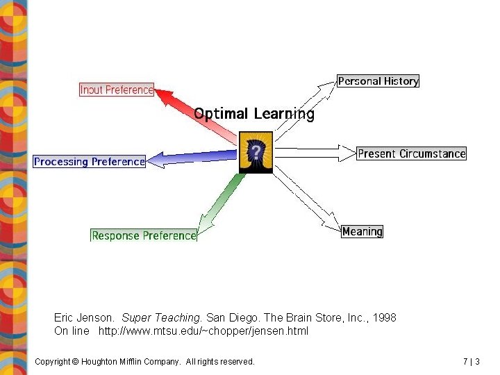 Eric Jenson. Super Teaching. San Diego. The Brain Store, Inc. , 1998 On line