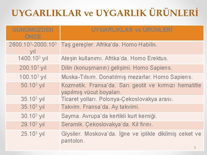 UYGARLIKLAR ve UYGARLIK ÜRÜNLERİ GÜNÜMÜZDEN UYGARLIKLAR ve ÜRÜNLERİ ÖNCE 2600. 103 -2000. 103 Taş