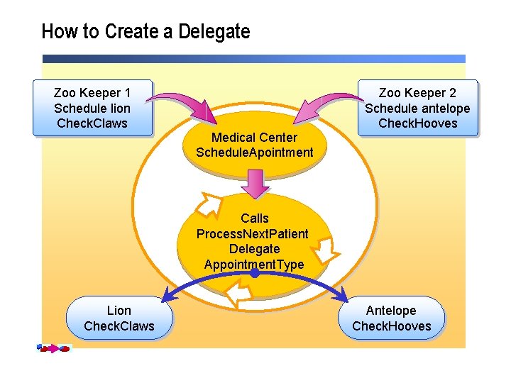 How to Create a Delegate Zoo Keeper 1 Schedule lion Check. Claws Medical Center How to Create a Delegate Zoo Keeper 1 Schedule lion Check. Claws Medical Center