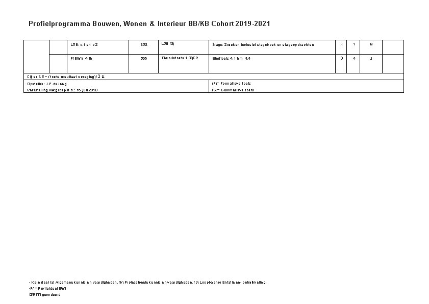 Profielprogramma Bouwen, Wonen & Interieur BB/KB Cohort 2019 -2021 LOB: c. 1 en c.