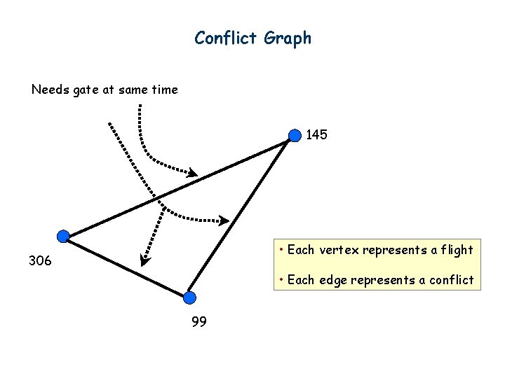 Conflict Graph Needs gate at same time 145 • Each vertex represents a flight