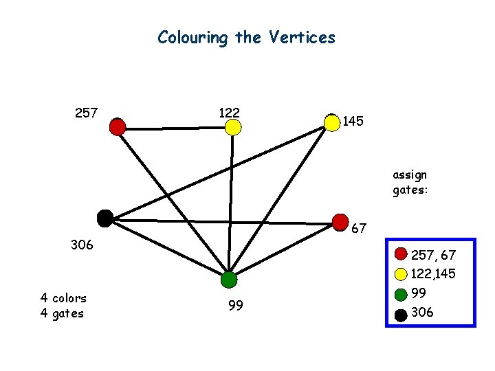 Colouring the Vertices 257 122 145 assign gates: 67 306 4 colors 4 gates