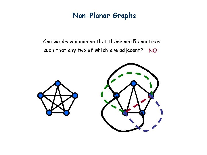 Non-Planar Graphs Can we draw a map so that there are 5 countries such