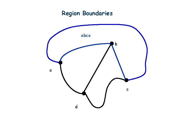 Region Boundaries abca b a c d 