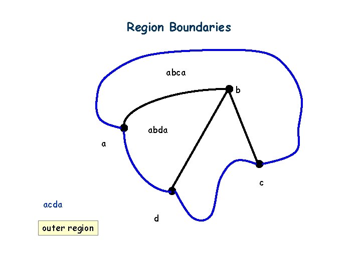 Region Boundaries abca b abda a c acda outer region d 
