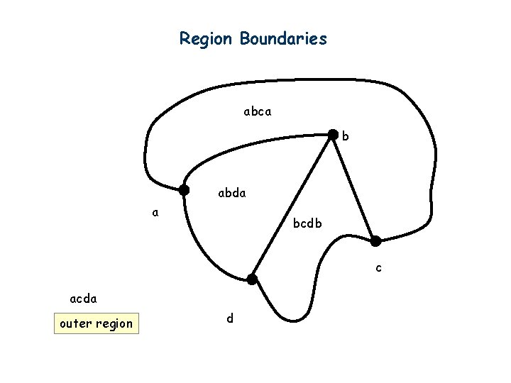 Region Boundaries abca b abda a bcdb c acda outer region d 
