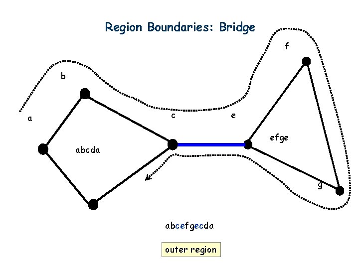 Region Boundaries: Bridge f b c a e efge abcda g d abcefgecda outer
