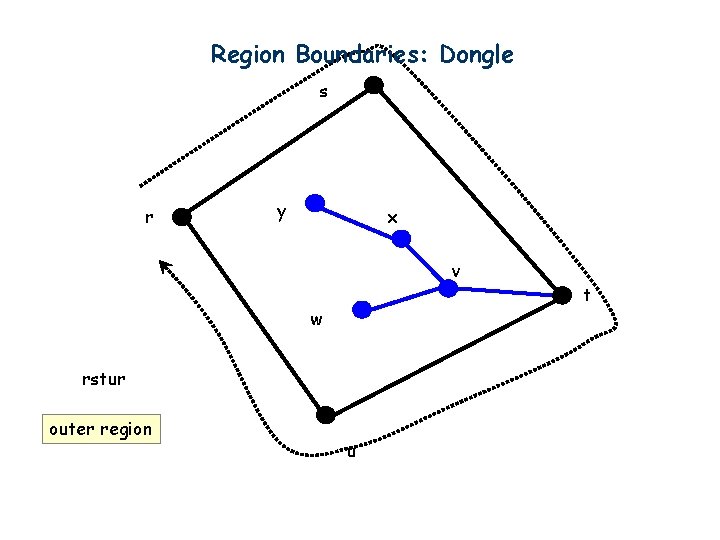Region Boundaries: Dongle s r y x v w rstur outer region u t