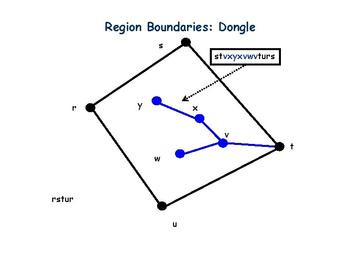 Region Boundaries: Dongle s r stvxyxvwvturs y x v w rstur u t 