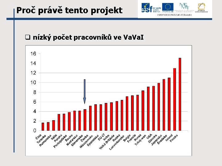 Proč právě tento projekt q nízký počet pracovníků ve Va. I 