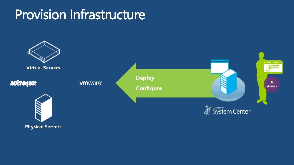 Virtual Servers Microsoft System Center Virtual Machine Manager Deploy Configure Microsoft System Center Configuration