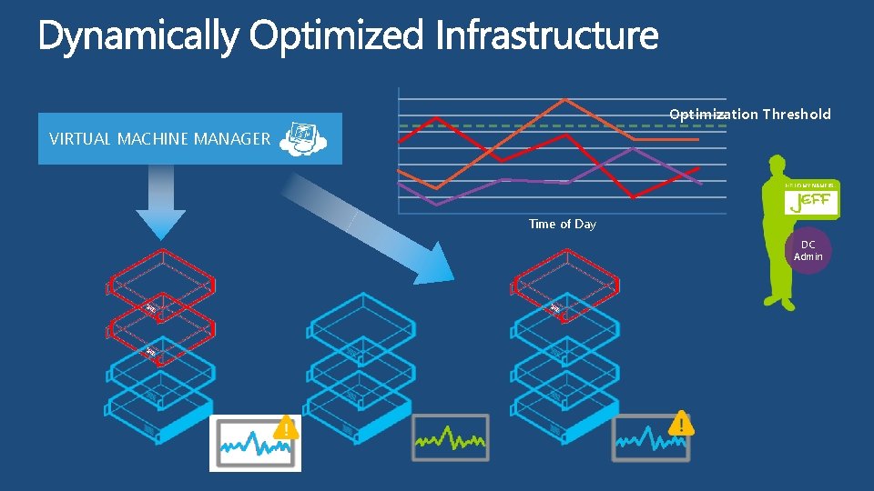 Resource Utilization VIRTUAL MACHINE MANAGER Optimization Threshold Time of Day DC Admin 