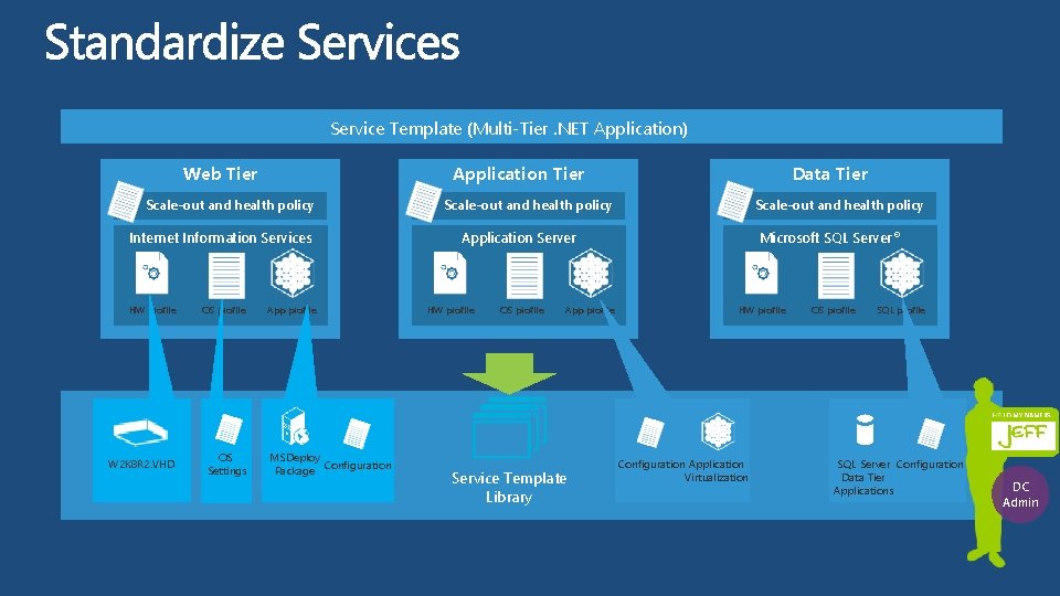 Service Template (Multi-Tier. NET Application) Web Tier Application Tier Scale-out and health policy Internet