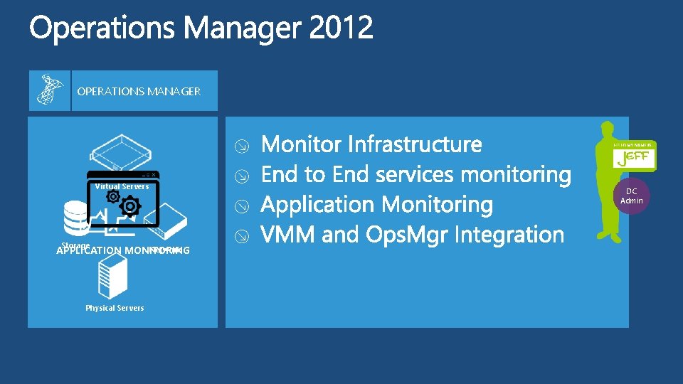 OPERATIONS MANAGER Virtual Servers Storage Network APPLICATION MONITORING Physical Servers DC Admin 