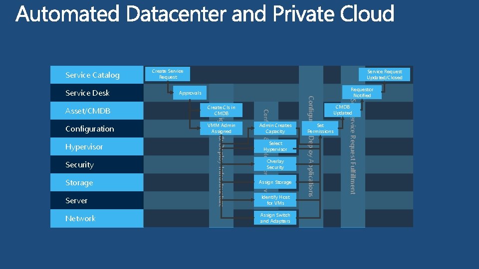 Service Catalog Service Request Updated/Closed Configuration VMM Admin Assigned Security Storage Server Network Admin