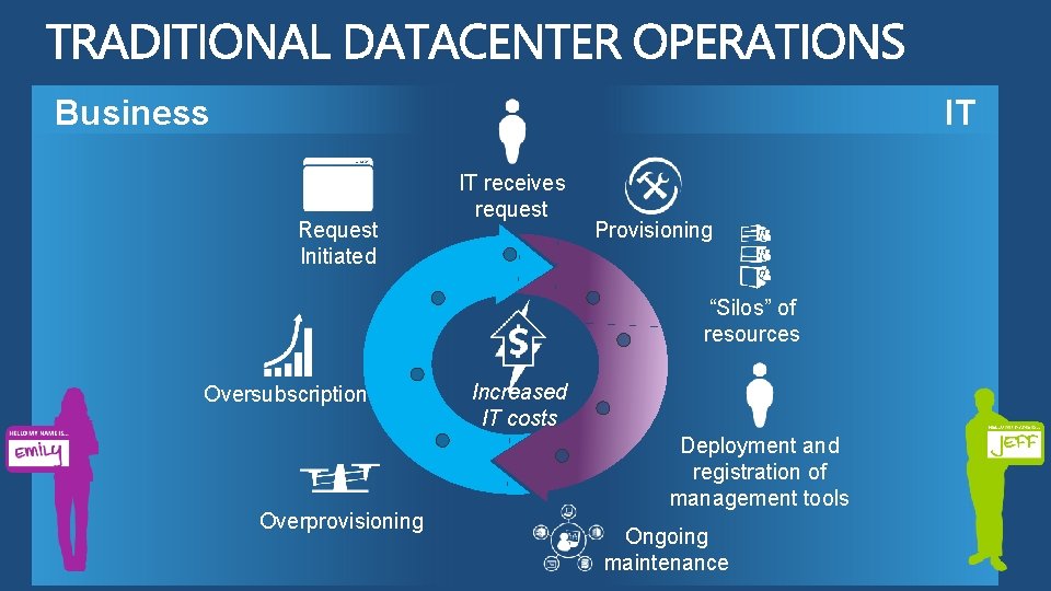 Business IT Request Initiated IT receives request Provisioning “Silos” of resources Oversubscription Overprovisioning Increased