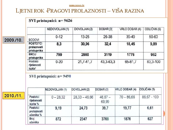 www. ncvvo. hr LJETNI ROK -PRAGOVI PROLAZNOSTI – VIŠA RAZINA 2009. /10. 2010. /11.