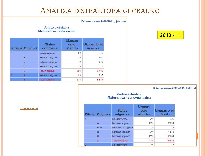 ANALIZA DISTRAKTORA GLOBALNO 2010. /11. www. ncvvo. hr 6 