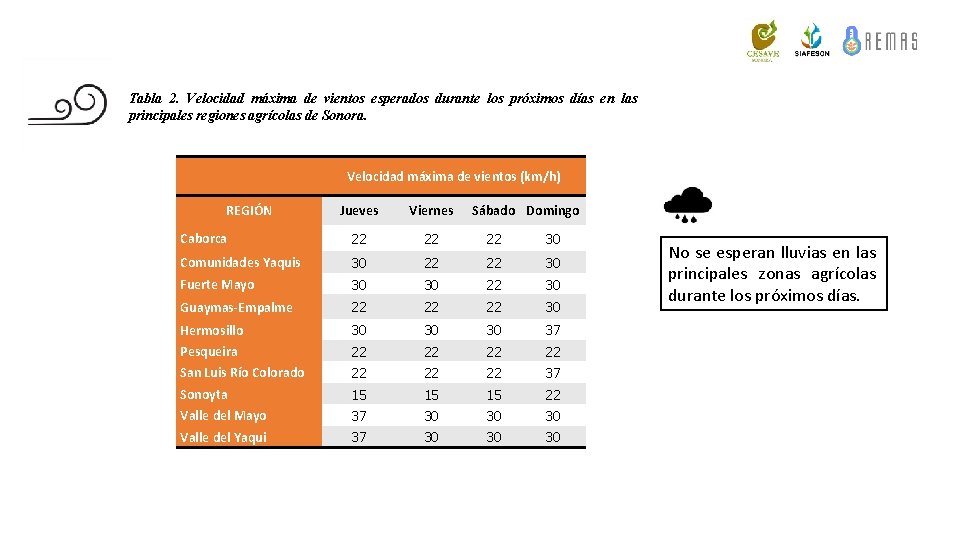 Tabla 2. Velocidad máxima de vientos esperados durante los próximos días en las principales