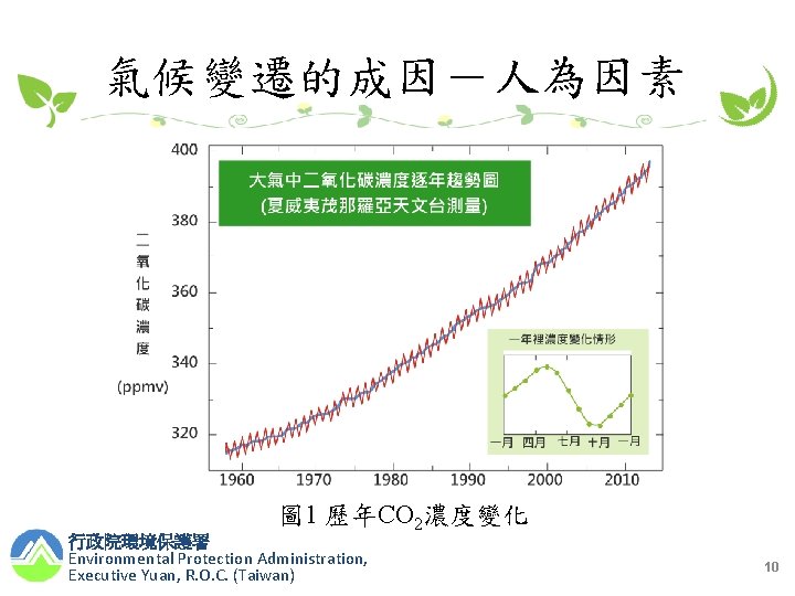 氣候變遷的成因－人為因素 圖 1 歷年CO 2濃度變化 行政院環境保護署 Environmental Protection Administration, Executive Yuan, R. O. C.