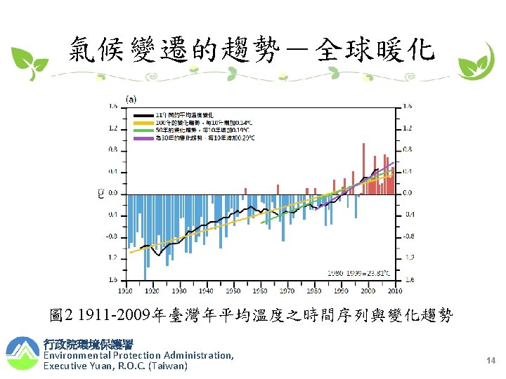 氣候變遷的趨勢－全球暖化 圖 2 1911 -2009年臺灣年平均溫度之時間序列與變化趨勢 行政院環境保護署 Environmental Protection Administration, Executive Yuan, R. O. C.