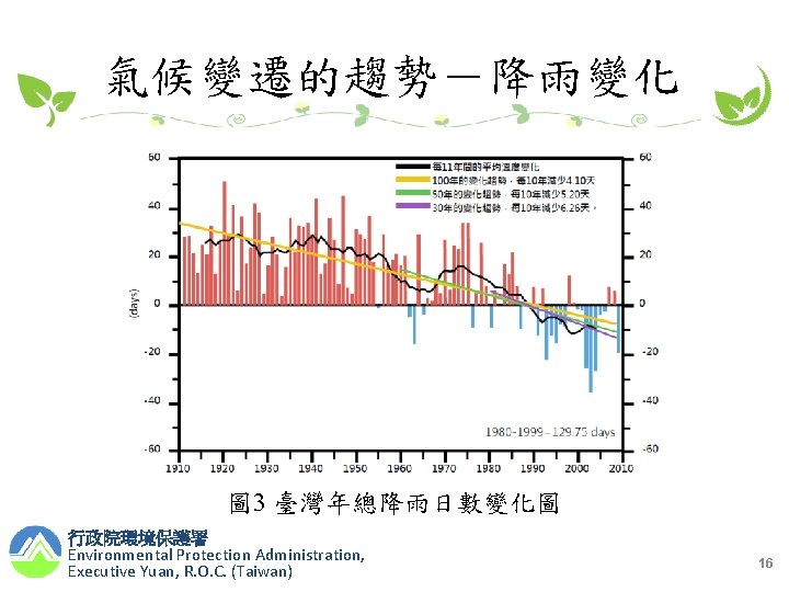 氣候變遷的趨勢－降雨變化 圖 3 臺灣年總降雨日數變化圖 行政院環境保護署 Environmental Protection Administration, Executive Yuan, R. O. C. (Taiwan)