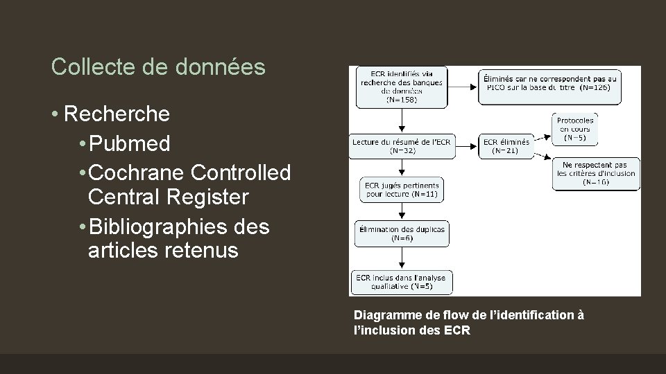 Collecte de données • Recherche • Pubmed • Cochrane Controlled Central Register • Bibliographies