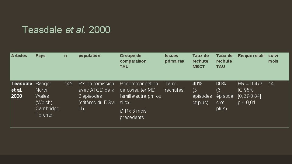 Teasdale et al. 2000 Articles Pays n Teasdale Bangor 145 et al. North 2000