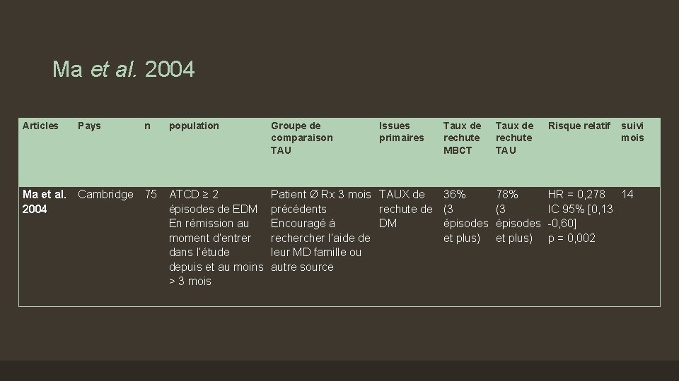 Ma et al. 2004 Articles Pays n Ma et al. Cambridge 75 2004 population