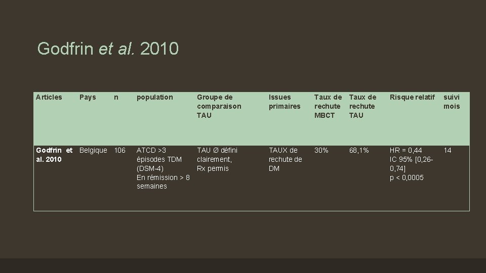 Godfrin et al. 2010 Articles Pays n Godfrin et al. 2010 Belgique 106 population