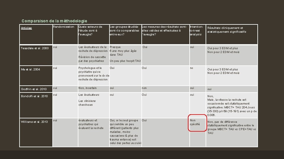 Comparaison de la méthodologie Articles Randomisation Quels acteurs de l'étude sont à l'aveugle? Les