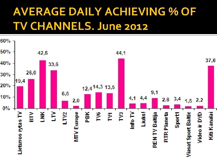 AVERAGE DAILY ACHIEVING % OF TV CHANNELS. June 2012 