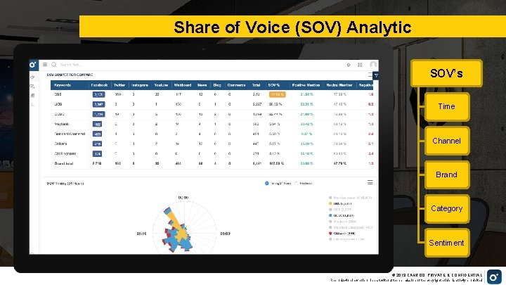 Share of Voice (SOV) Analytic SOV’s Time Channel Brand Category Sentiment © 2019 ZANROO.