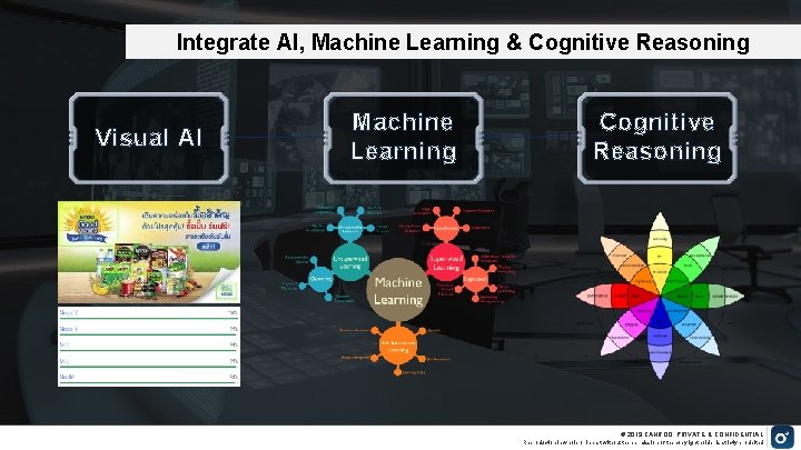 Integrate AI, Machine Learning & Cognitive Reasoning Visual AI Machine Learning Cognitive Reasoning ©