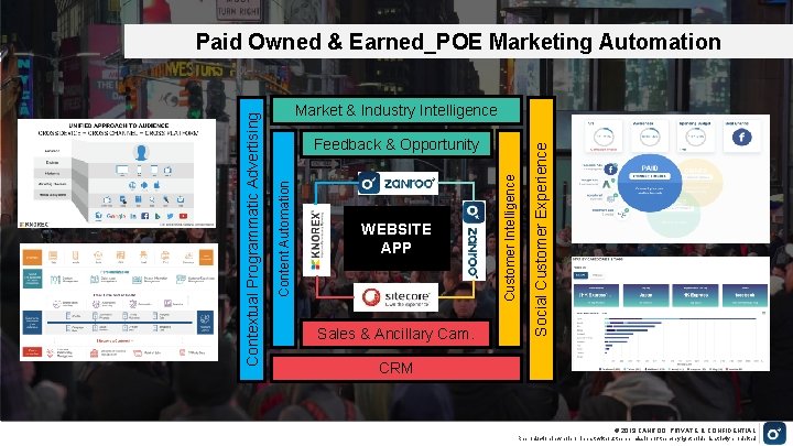 WEBSITE APP Sales & Ancillary Cam. Customer Intelligence Feedback & Opportunity Social Customer Experience