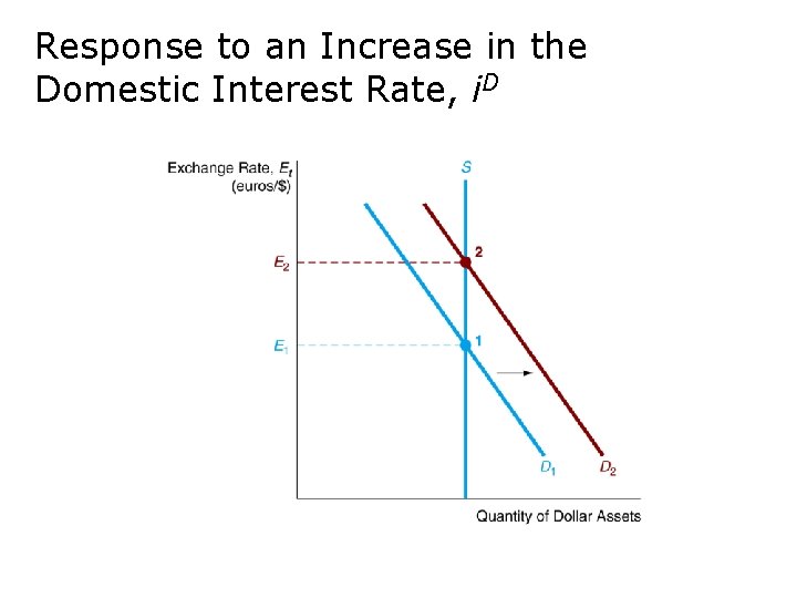 Response to an Increase in the Domestic Interest Rate, i. D 