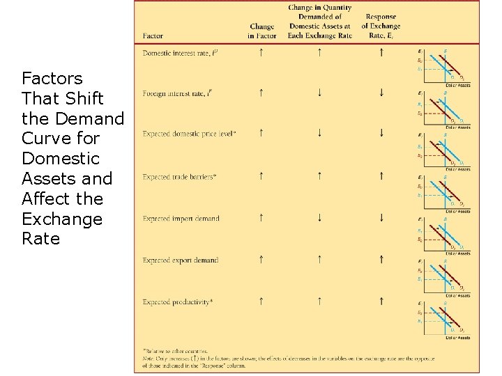 Factors That Shift the Demand Curve for Domestic Assets and Affect the Exchange Rate